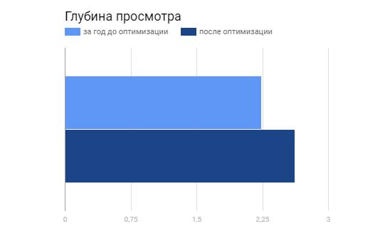 Глубина просмотра