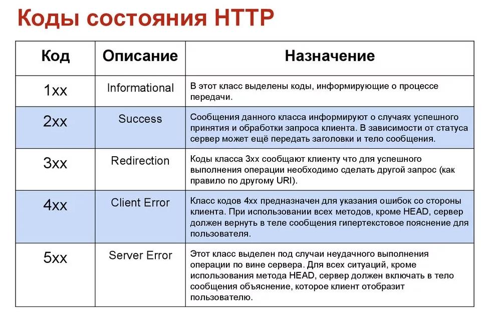 Индексация и коды сервера