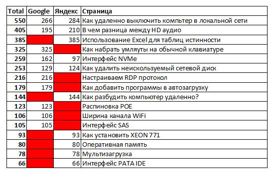 Семантическое ядро