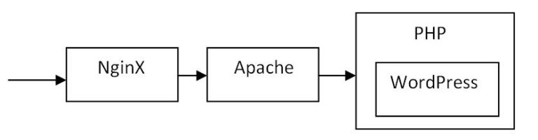 Nginx apache. Nginx Apache php-FPM схема. Как работает nginx и Apache саязка схема. Nginx Apache php-FPM scheme.