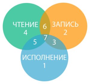 Права доступа к файлу на сервере